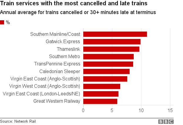 Chart showing train companies with the highest percentage of cancelled or late services