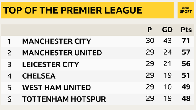 Snapshot of the top of the Premier League: 1st Man City, 2nd Man Utd, 3rd Leicester, 4th Chelsea, 5th West Ham & 6th Tottenham