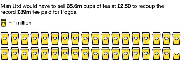 Manchester United would have to sell 35.6m cups of tea at £2.50 to recoup the £89m fee paid for Paul Pogba