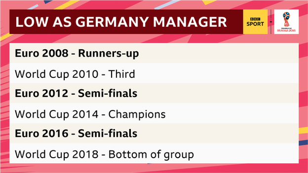 Graphic depicting Joachim Low's Germany managerial record at European Championships and World Cups