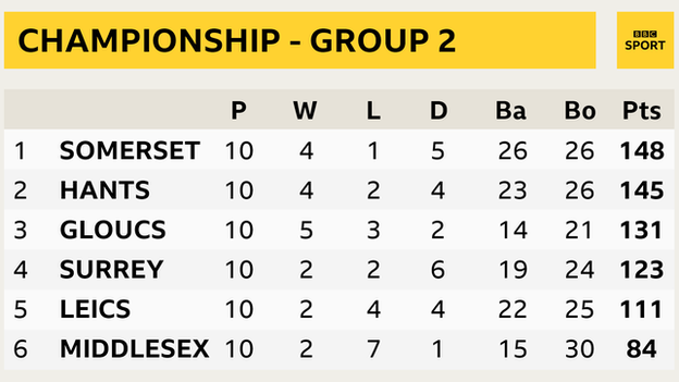 Group Two table