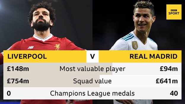 Mo Salah is valued at £148m by CIES Football Observatory, £54m more than four-time Champions League winner Ronaldo