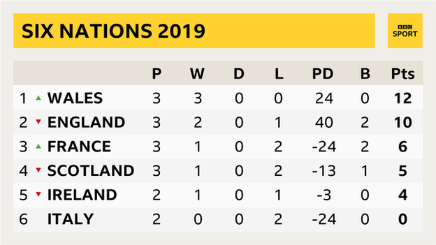 Six Nations table