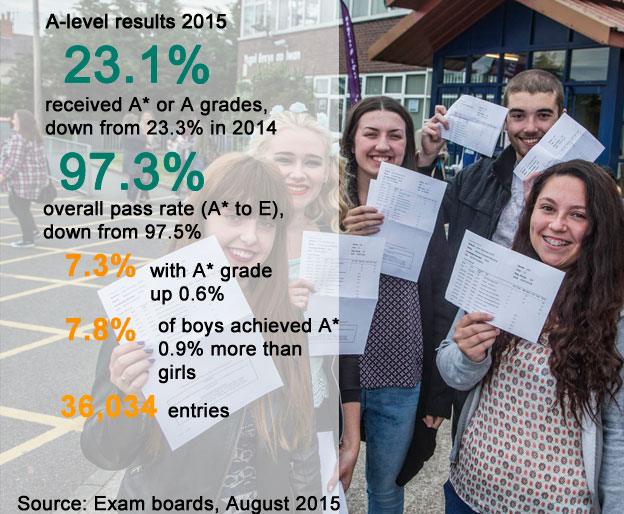 Graphic showing results