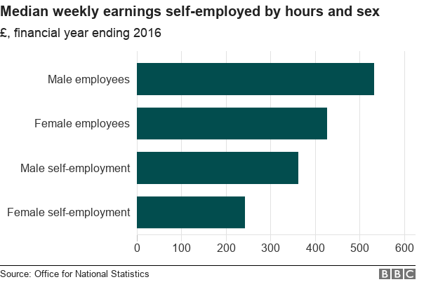 Chart showing median weekly earnings by sex for UK self-employed workers and full-time employees in 2015-16.