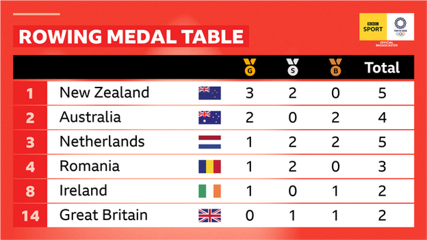 Rowing medal table at Tokyo 2020, showing GB in 14th