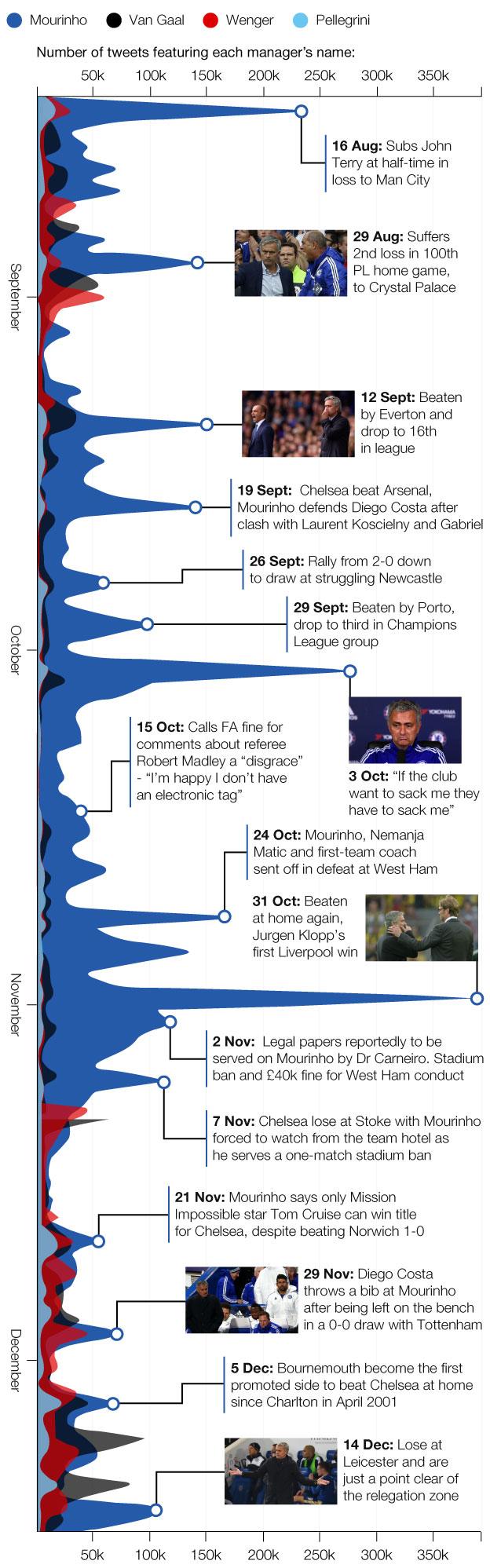 Graphic showing how Jose Mourinho dominated social media