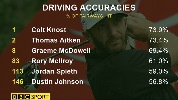 The top driving successes on the PGA tour this year