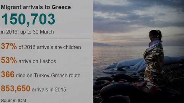 Graphic detailing migrant arrivals to Greece in 2016