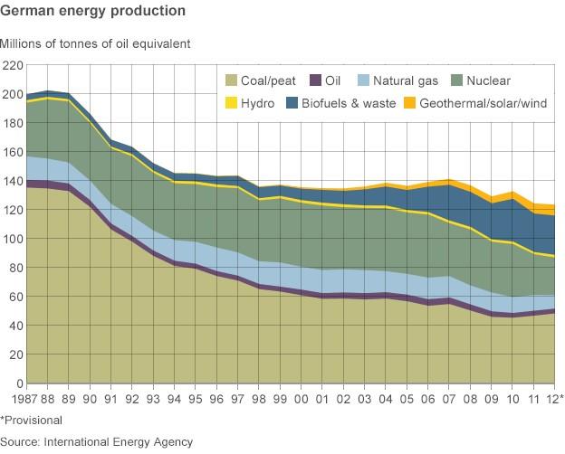 German energy production