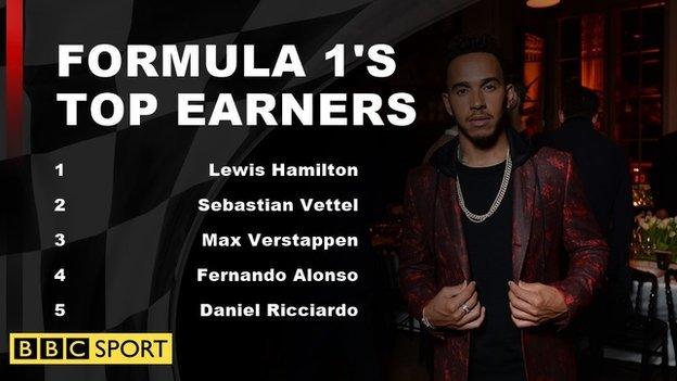 This is a graphic showing Formula 1's top earners, with Lewis Hamilton leading ahead of Sebastian Vettel then Max Verstappen, Fernando Alonso and Daniel Ricciardo