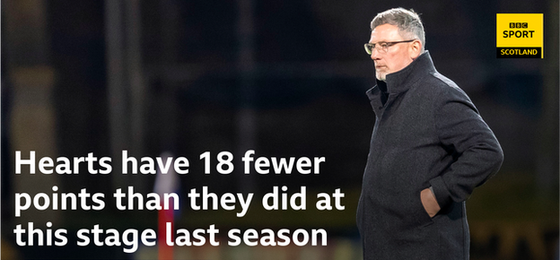 Craig Levein's side are in desperate need of a win in the league