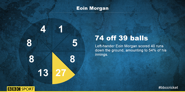 Eoin Morgan's wagon wheel shows how he was strong down the ground