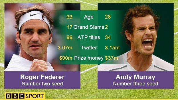 Fed v Murray stats