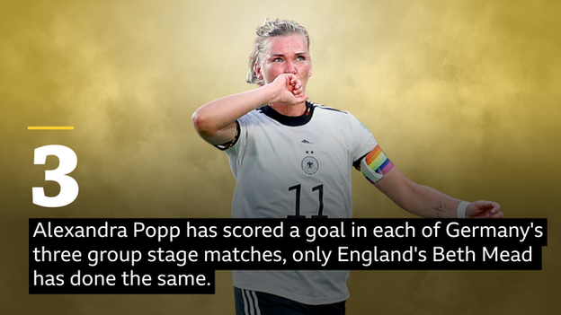 Alexandra Popp has scored a goal in each of Germany's three group stage matches, only England's Beth Mead has done the same.