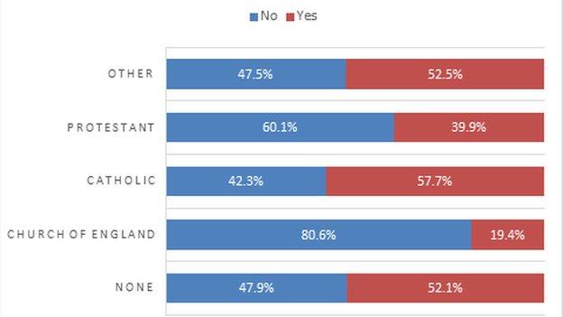 graph showing breakdown by religion
