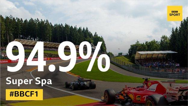 The Belgian Grand Prix at Spa proved the most popular selection on readers' dream F1 calendars, with nearly 95% of respondents including it in their final 16