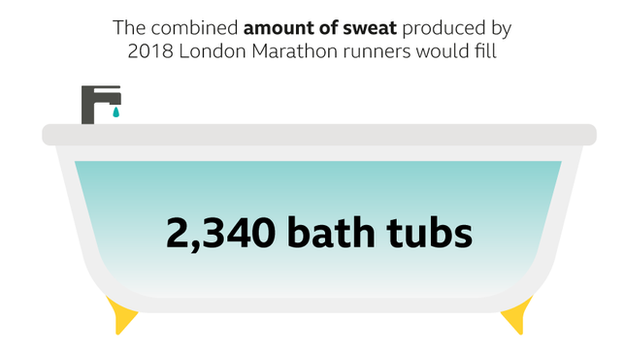 graphic to show the total amount sweat is produced by 2018 London marathon runners.