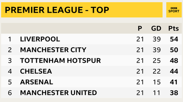 Snapshot of the top of the Premier League: 1st Liverpool, 2nd Man City, 3rd Tottenham, 4th Chelsea, 5th Arsenal, 6th Man Utd