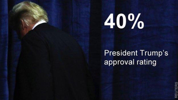 40% - President Trump's approval rating