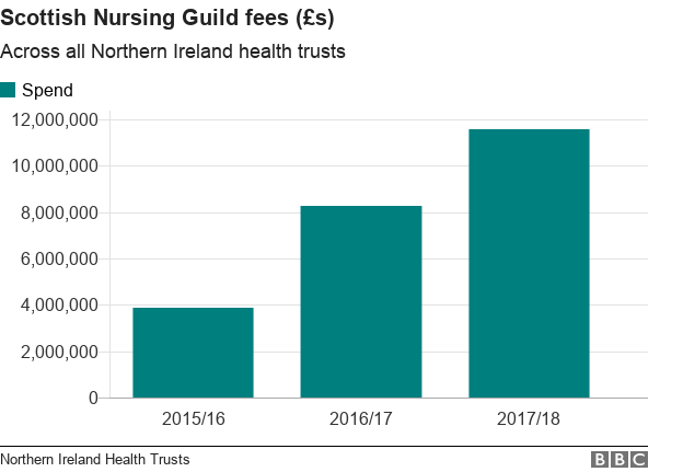 A chart showing fees paid to the Scottish Nursing Guild in the past three financial years