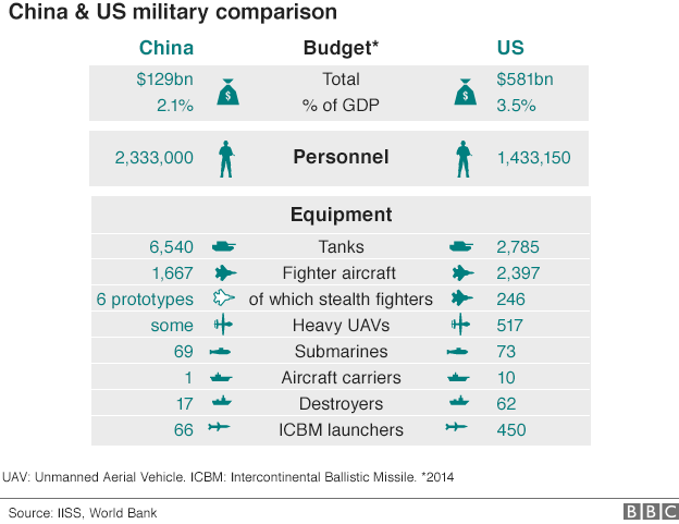 Graphic: China-US military balance