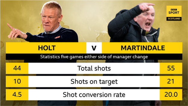 Statistics five games either side of Livingston manager change