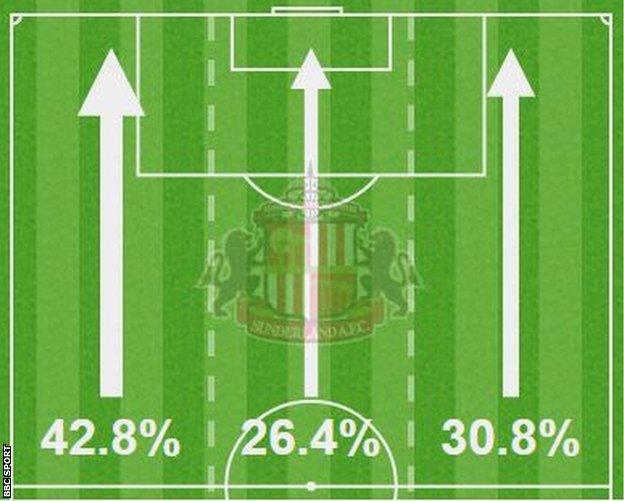 Sunderland action areas graphic