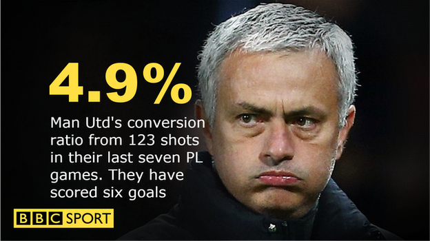 Man Utd's shot conversion rate