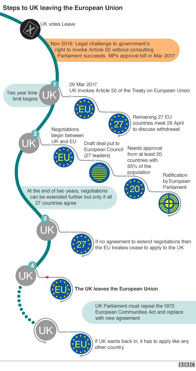 Flow chart showing steps to UK leaving the EU