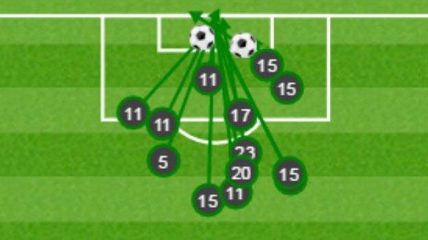 Graphic showing Vito Mannone's 13 saves against Liverpool