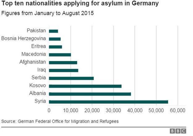 Top 10 nationalities applying for asylum in Germany