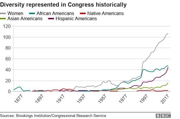 Diversity represented in Congress historically