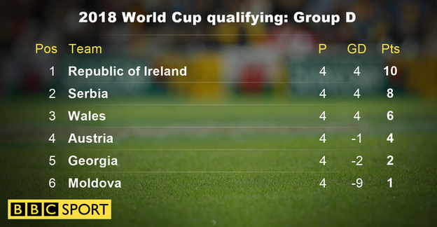 Group D