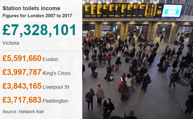 Data pic showing income from toilets in London stations