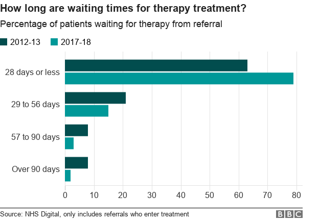 Chart showing waiting times for talking therapy