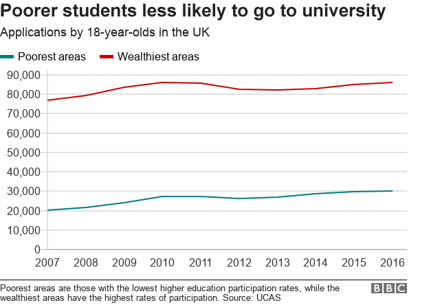 Chart showing applications by poor and rich students