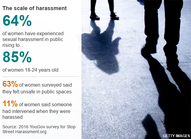 Graphic: The scale of sexual harassment. A 2016 YouGov survey found that 64% of women questioned had experienced public sexual harassment, rising to 85% of women aged 18-24. Some 63% of women said they felt unsafe in public spaces, while just 11% said someone had intervened when they were harassed. Source: Stop Street Harassment.org