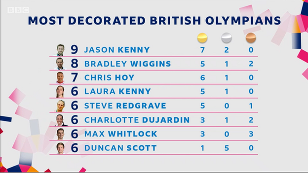 Table of the most decorated British Olympians