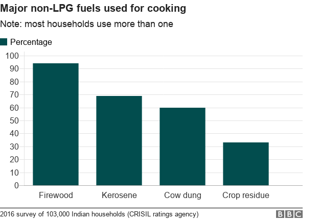 Bar chart of major cooking fuels