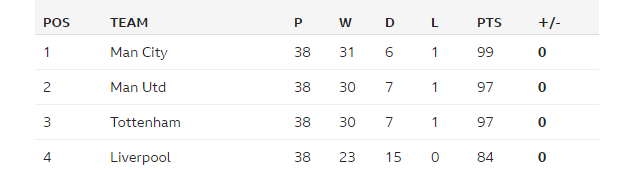 Lawro's League Table 2017-18