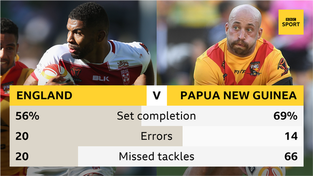 England v Papua New Guinea stats