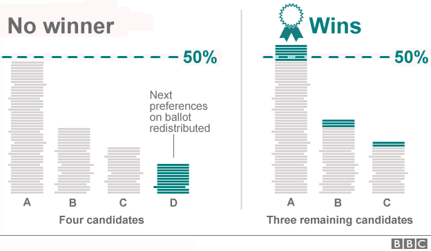 Graphic on how the alternative voting system works