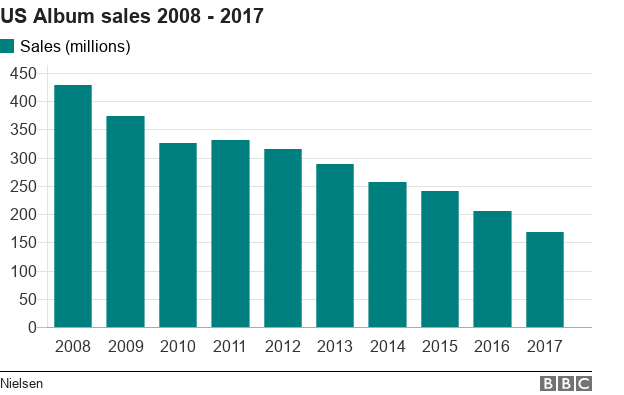 US album sales 2008 - 2017