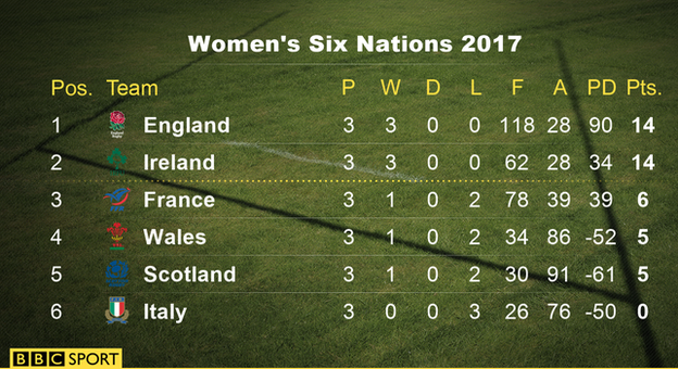 Unbeaten teams England and Ireland are level on 14 points