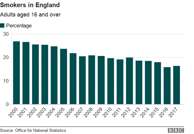 Bar chart showing declining smoking levels