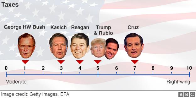 Graphic showing where Republicans stand on taxes