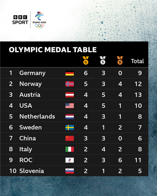 The Olympic medal table, with Germany top, Norway second, Austria third, United States fourth, Netherlands fifth, Sweden sixth, China seventh, Italy eighth, Russian Olympic Committee ninth and Slovenia tenth