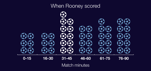 Wayne Rooney goals