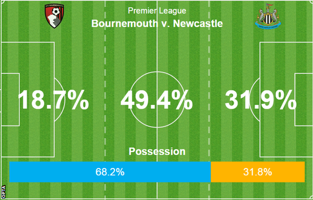 Bournemouth v Newcastle